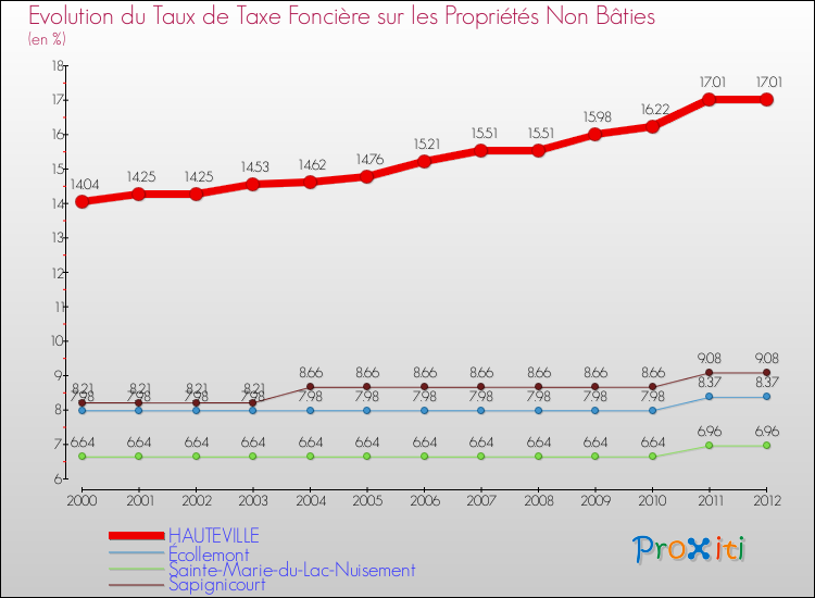Evolution du taux de la taxe foncière sur les immeubles et terrains non batis pour HAUTEVILLE et les communes proches de 2000 à 2012 Comparaison des taux de la taxe foncière sur les immeubles et terrains non batis pour HAUTEVILLE et les communes voisines de 2000 à 2012