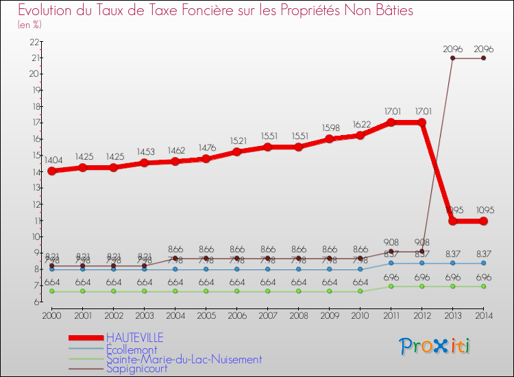 Evolution du taux de la taxe foncière sur les immeubles et terrains non batis pour HAUTEVILLE et les communes proches de 2000 à 2014 Comparaison des taux de la taxe foncière sur les immeubles et terrains non batis pour HAUTEVILLE et les communes voisines de 2000 à 2014