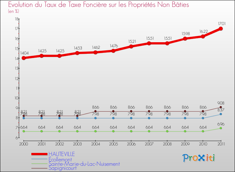 Evolution du taux de la taxe foncière sur les immeubles et terrains non batis pour HAUTEVILLE et les communes proches Comparaison des taux de la taxe foncière sur les immeubles et terrains non batis pour HAUTEVILLE et les communes voisines