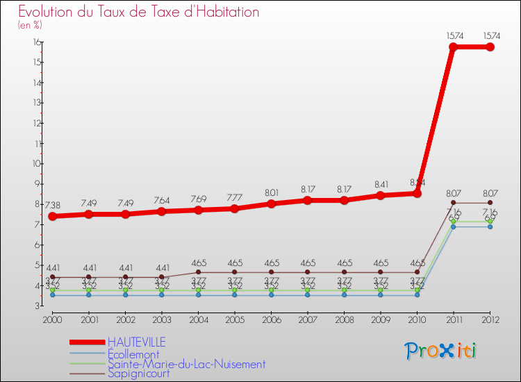 Evolution du taux de la taxe d'habitation pour HAUTEVILLE et les communes proches Comparaison des taux de la taxe d'habitation pour HAUTEVILLE et les communes voisines