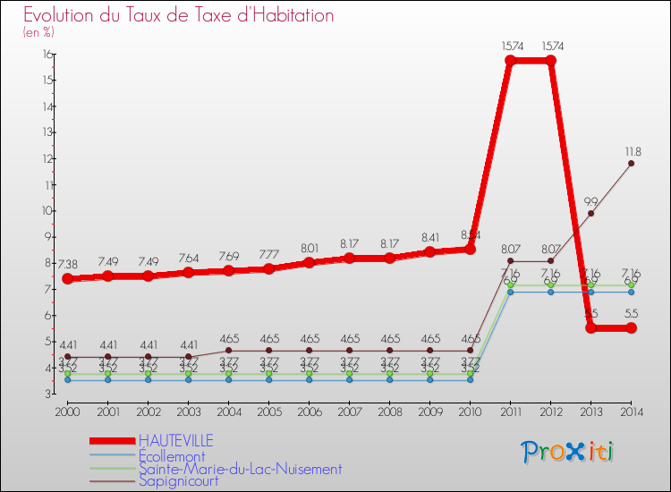 Evolution du taux de la taxe d'habitation pour HAUTEVILLE et les communes proches de 2000 à 2014 Comparaison des taux de la taxe d'habitation pour HAUTEVILLE et les communes voisines de 2000 à 2014