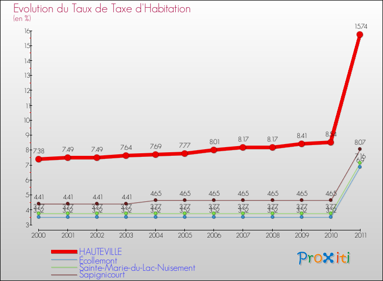 Evolution du taux de la taxe d'habitation pour HAUTEVILLE et les communes proches Comparaison des taux de la taxe d'habitation pour HAUTEVILLE et les communes voisines