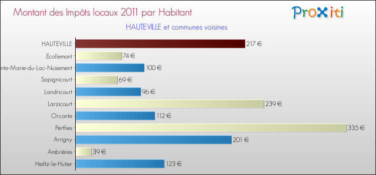Montant des impôts locaux par Habitant pour HAUTEVILLE et les communes proches Comparaison des impôts locaux par habitant pour HAUTEVILLE et les communes voisines