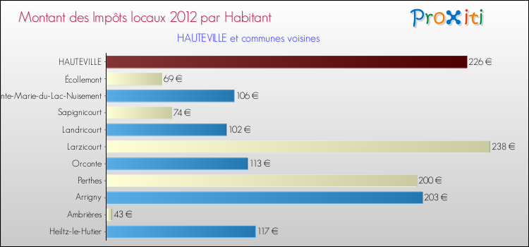 Montant des impôts locaux par Habitant pour HAUTEVILLE et les communes proches Comparaison des impôts locaux par habitant pour HAUTEVILLE et les communes voisines