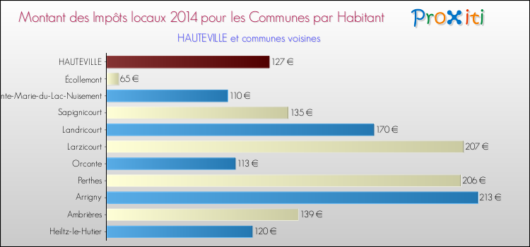 Montant des impôts locaux par Habitant pour HAUTEVILLE et les communes proches en 2014 Comparaison des impôts locaux par habitant pour HAUTEVILLE et les communes voisines en 2014