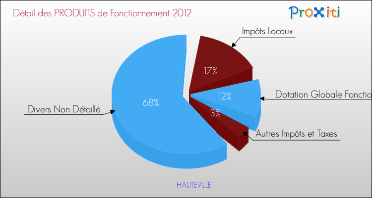 Décomposition du Budget de Fonctionnement 2012 de la commune de HAUTEVILLE Budget de Fonctionnement 2012 pour la commune de HAUTEVILLE