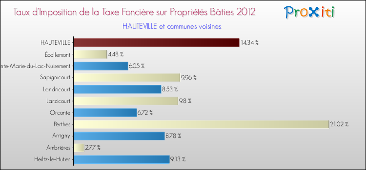 Taux d'imposition de la taxe foncière sur le bati 2012 pour HAUTEVILLE et les communes proches Comparaison des taux d'imposition de la taxe foncière sur le bati 2012 pour HAUTEVILLE et les communes voisines