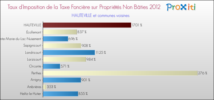 Taux d'imposition de la taxe foncière sur les immeubles et terrains non batis 2012 pour HAUTEVILLE et les communes proches Comparaison des taux d'imposition de la taxe foncière sur les immeubles et terrains non batis 2012 pour HAUTEVILLE et les communes voisines