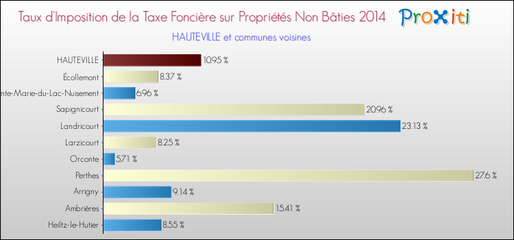 Taux d'imposition de la taxe foncière sur les immeubles et terrains non batis 2014 pour HAUTEVILLE et les communes proches Comparaison des taux d'imposition de la taxe foncière sur les immeubles et terrains non batis 2014 pour HAUTEVILLE et les communes voisines