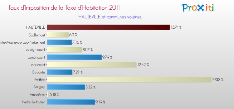Taux d'imposition de la taxe d'habitation 2011 pour HAUTEVILLE et les communes proches Comparaison des taux d'imposition de la taxe d'habitation 2011 pour HAUTEVILLE et les communes voisines