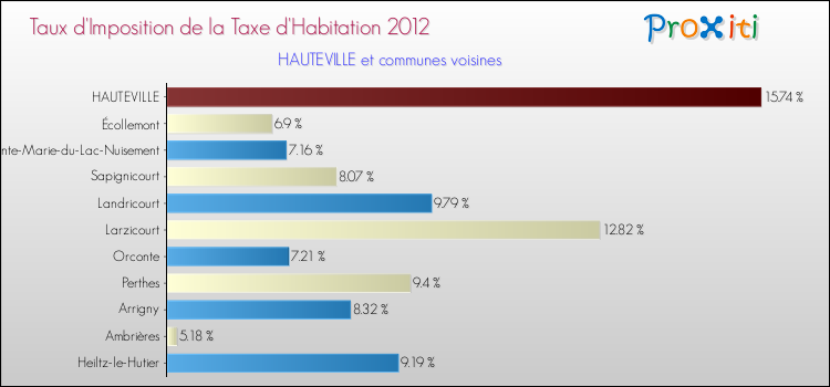 Taux d'imposition de la taxe d'habitation 2012 pour HAUTEVILLE et les communes proches Comparaison des taux d'imposition de la taxe d'habitation 2012 pour HAUTEVILLE et les communes voisines