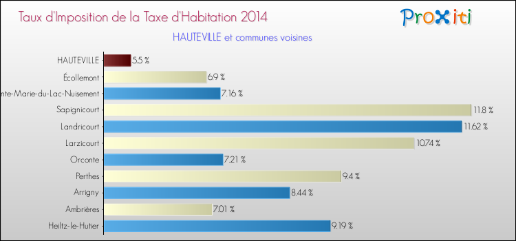 Taux d'imposition de la taxe d'habitation 2014 pour HAUTEVILLE et les communes proches Comparaison des taux d'imposition de la taxe d'habitation 2014 pour HAUTEVILLE et les communes voisines