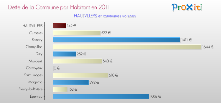 Dette par habitant de la commune en 2011 pour HAUTVILLERS et les communes proches Comparaison de la dette par habitant de la commune en 2011 pour HAUTVILLERS et les communes voisines