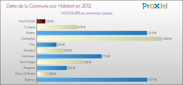 Dette par habitant de la commune en 2012 pour HAUTVILLERS et les communes proches Comparaison de la dette par habitant de la commune en 2012 pour HAUTVILLERS et les communes voisines