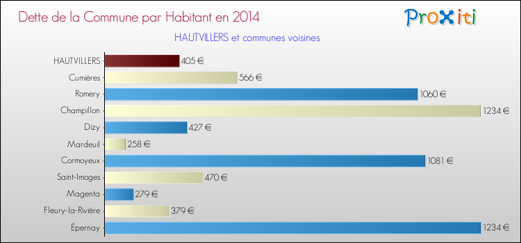 Dette par habitant de la commune en 2014 pour HAUTVILLERS et les communes proches Comparaison de la dette par habitant de la commune en 2014 pour HAUTVILLERS et les communes voisines