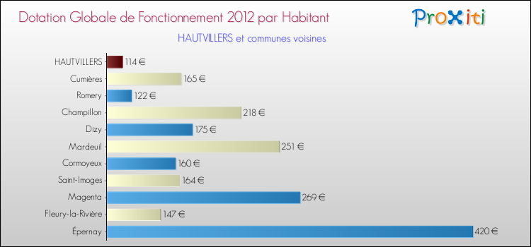 Montant des dotations globales de fonctionnement DGF par Habitant pour HAUTVILLERS et les communes proches Comparaison des des dotations globales de fonctionnement DGF par habitant pour HAUTVILLERS et les communes voisines