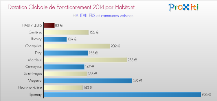 Montant des dotations globales de fonctionnement DGF par Habitant pour HAUTVILLERS et les communes proches en 2014. Comparaison des des dotations globales de fonctionnement DGF par habitant pour HAUTVILLERS et les communes voisines en 2014.