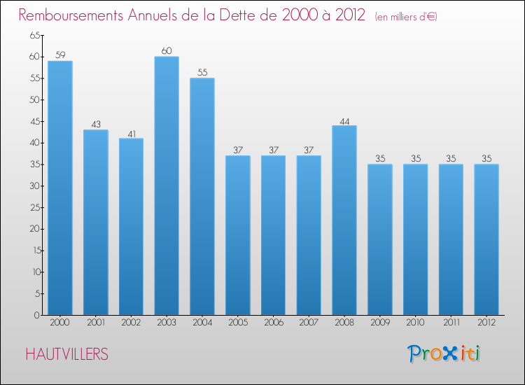 Evolution de l'annuité de la dette pour la commune de HAUTVILLERS de 2000 à 2012 Annuités de la dette pour HAUTVILLERS de 2000 à 2012