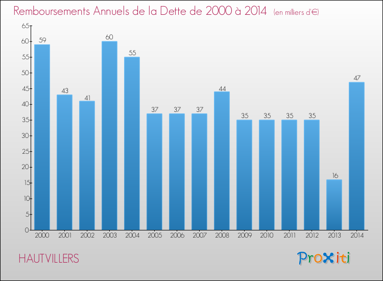 Evolution de l'annuité de la dette pour la commune de HAUTVILLERS de 2000 à 2014 Annuités de la dette pour HAUTVILLERS de 2000 à 2014