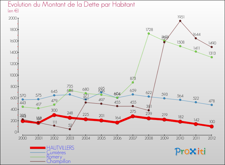 Evolution de la dette par habitant pour la commune de HAUTVILLERS et les communes proches de 2000 à 2012 Comparaison de la dette par habitant pour HAUTVILLERS et les communes voisines de 2000 à 2012