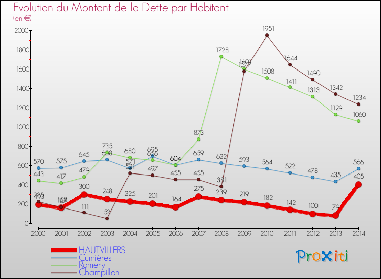 Evolution de la dette par habitant pour la commune de HAUTVILLERS et les communes proches de 2000 à 2014 Comparaison de la dette par habitant pour HAUTVILLERS et les communes voisines de 2000 à 2014