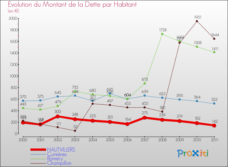 Evolution de la dette par habitant pour la commune de HAUTVILLERS et les communes proches Comparaison de la dette par habitant pour HAUTVILLERS et les communes voisines