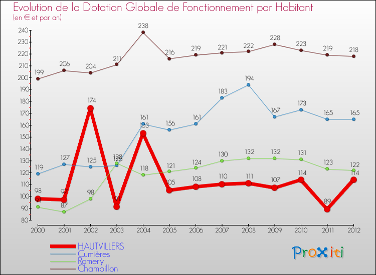 Evolution et montant de la dotation globale de fonctionnement par Habitant pour HAUTVILLERS et les communes proches Comparaison des dotations globales de fonctionnement par habitant pour HAUTVILLERS et les communes voisines