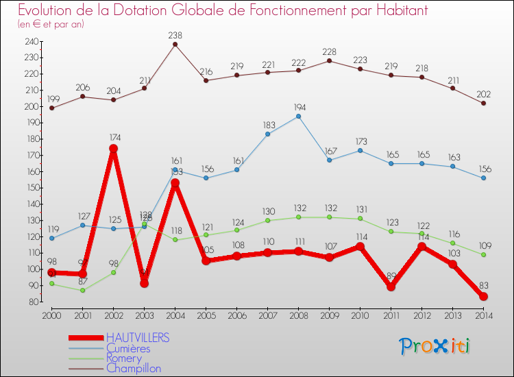 Evolution et montant de la dotation globale de fonctionnement par Habitant pour HAUTVILLERS et les communes proches de 2000 à 2014. Comparaison des dotations globales de fonctionnement par habitant pour HAUTVILLERS et les communes voisines de 2000 à 2014.