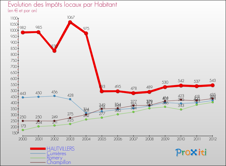 Evolution et montant des impôts locaux par Habitant pour HAUTVILLERS et les communes proches Comparaison des impôts locaux par habitant pour HAUTVILLERS et les communes voisines