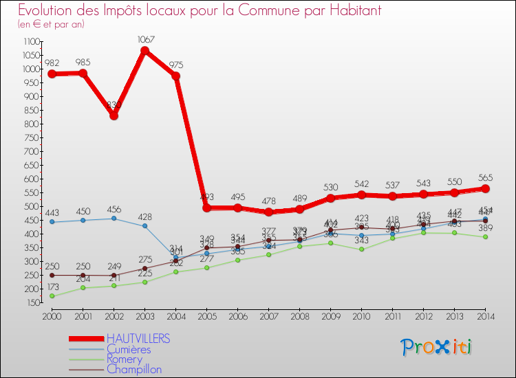 Evolution et montant des impôts locaux par Habitant pour HAUTVILLERS et les communes proches de 2000 à 2014 Comparaison des impôts locaux par habitant pour HAUTVILLERS et les communes voisines de 2000 à 2014