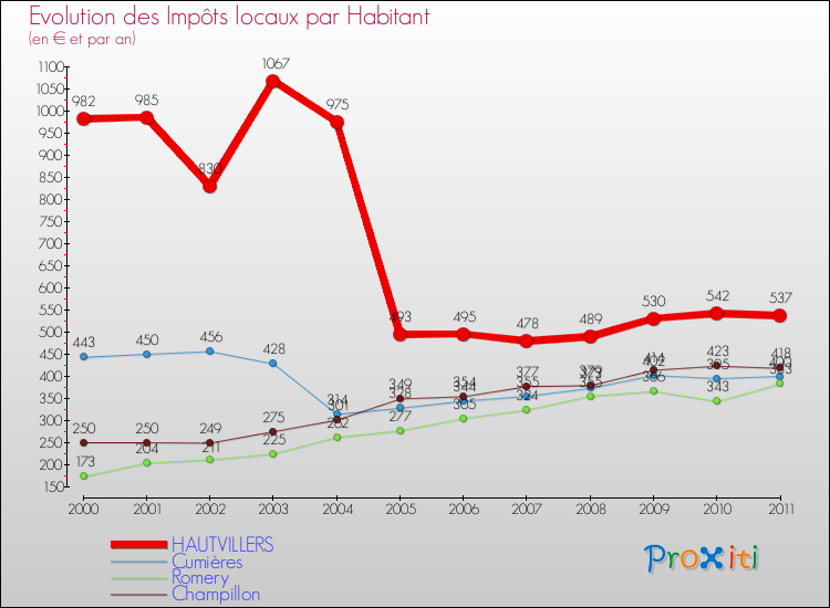 Evolution et montant des impôts locaux par Habitant pour HAUTVILLERS et les communes proches Comparaison des impôts locaux par habitant pour HAUTVILLERS et les communes voisines