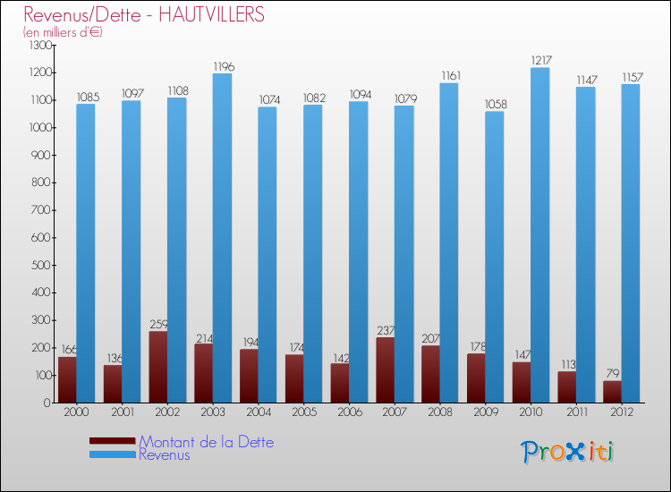 Evolution comparée de la dette et des revenus pour la commune de HAUTVILLERS de 2000 à 2012 Comparaison de la dette et des revenus pour HAUTVILLERS de 2000 à 2012
