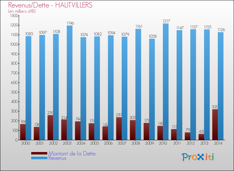 Evolution comparée de la dette et des revenus pour la commune de HAUTVILLERS de 2000 à 2014 Comparaison de la dette et des revenus pour HAUTVILLERS de 2000 à 2014