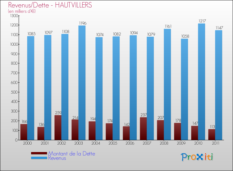 Evolution comparée de la dette et des revenus pour la commune de HAUTVILLERS de 2000 à 2011 Comparaison de la dette et des revenus pour HAUTVILLERS de 2000 à 2011