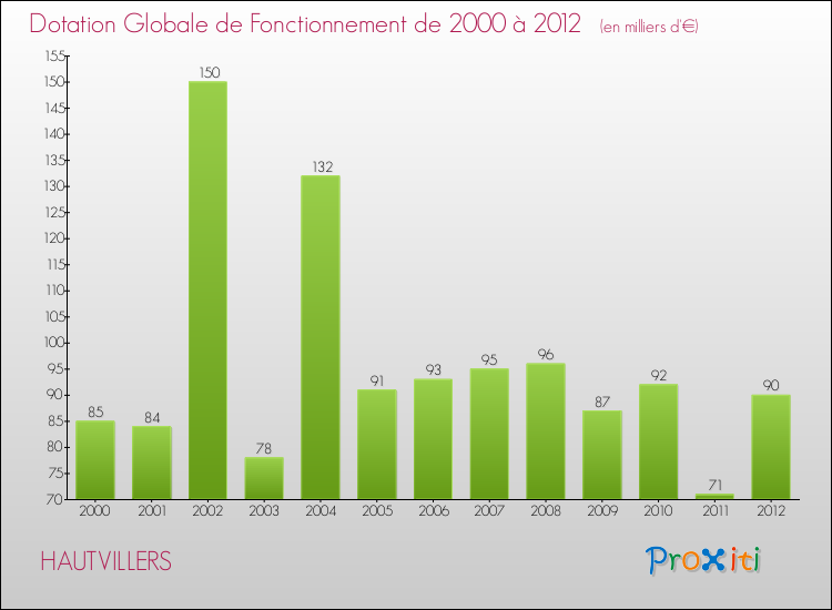 Evolution du montant de la Dotation Globale de Fonctionnement pour la commune de HAUTVILLERS de 2000 à 2012 Evolution du montant de la Dotation Globale de Fonctionnement pour HAUTVILLERS de 2000 à 2012