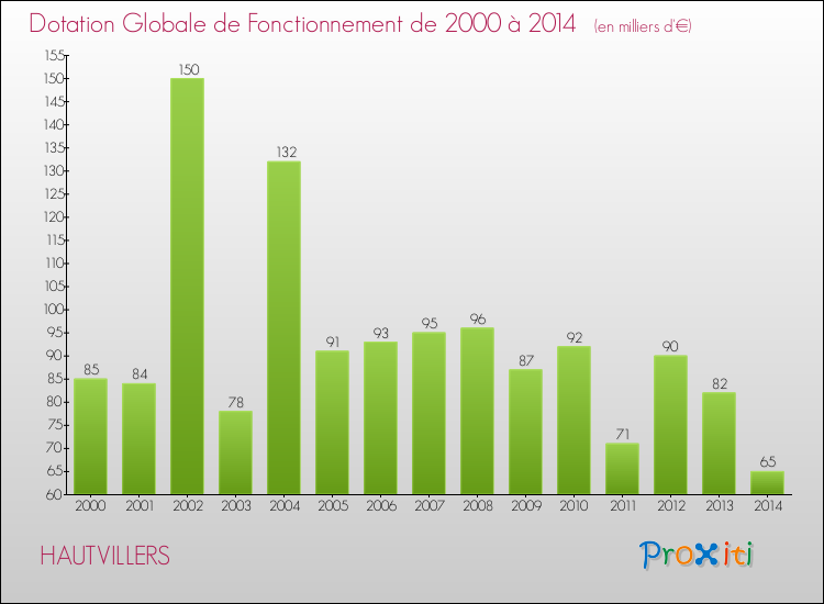 Evolution du montant de la Dotation Globale de Fonctionnement pour la commune de HAUTVILLERS de 2000 à 2014 Evolution du montant de la Dotation Globale de Fonctionnement pour HAUTVILLERS de 2000 à 2014