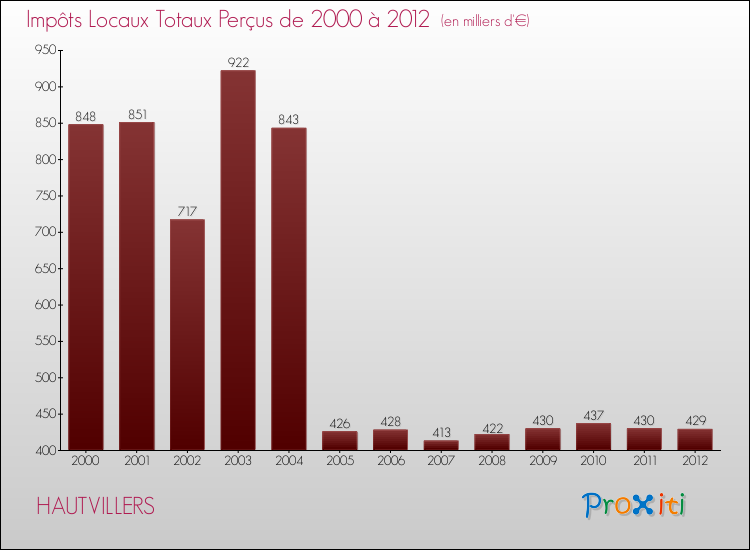 Evolution des Impôts Locaux pour la commune de HAUTVILLERS de 2000 à 2012 Evolution des Impôts Locaux pour HAUTVILLERS de 2000 à 2012