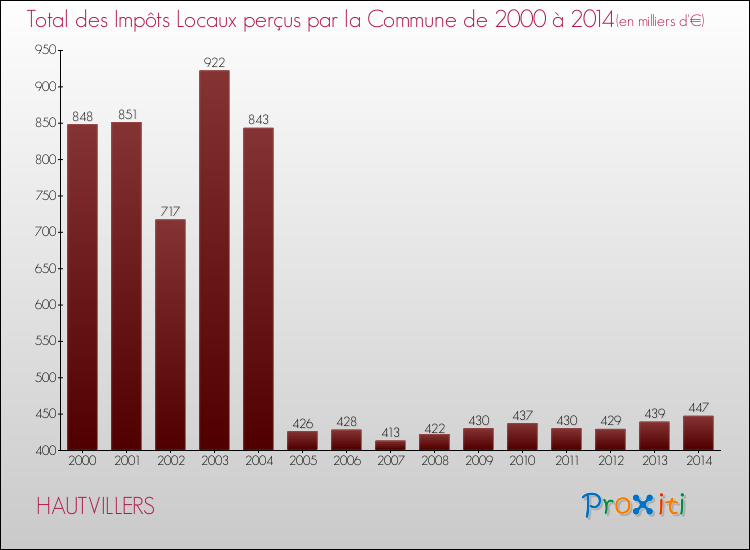 Evolution des Impôts Locaux pour la commune de HAUTVILLERS de 2000 à 2014 Evolution des Impôts Locaux pour HAUTVILLERS de 2000 à 2014