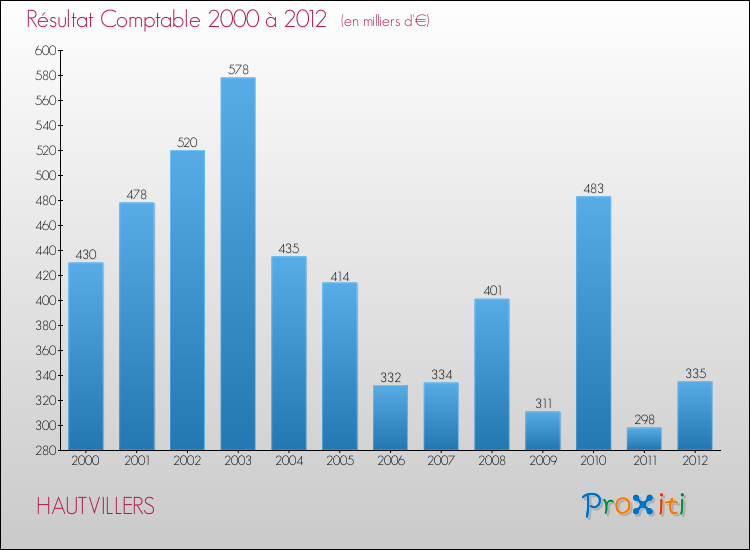 Evolution du résultat comptable pour la commune de HAUTVILLERS de 2000 à 2012 Evolution du résultat comptable pour HAUTVILLERS de 2000 à 2012