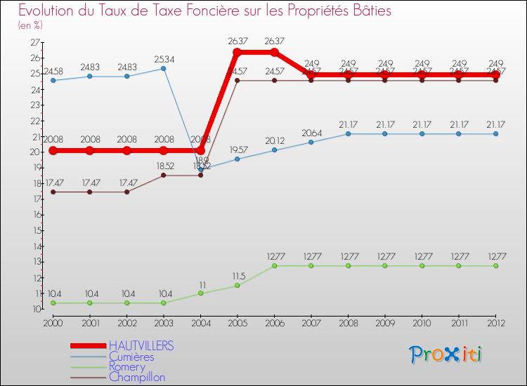 Evolution du taux de la taxe foncière sur le bati pour HAUTVILLERS et les communes proches de 2000 à 2012 Comparaison des taux de taxe foncière sur le bati pour HAUTVILLERS et les communes voisines de 2000 à 2012