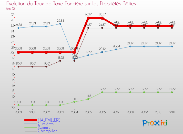 Evolution du taux de la taxe foncière sur le bati pour HAUTVILLERS et les communes proches Comparaison des taux de taxe foncière sur le bati pour HAUTVILLERS et les communes voisines