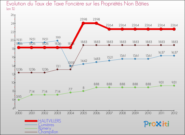 Evolution du taux de la taxe foncière sur les immeubles et terrains non batis pour HAUTVILLERS et les communes proches de 2000 à 2012 Comparaison des taux de la taxe foncière sur les immeubles et terrains non batis pour HAUTVILLERS et les communes voisines de 2000 à 2012