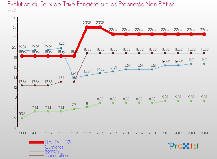 Evolution du taux de la taxe foncière sur les immeubles et terrains non batis pour HAUTVILLERS et les communes proches de 2000 à 2014 Comparaison des taux de la taxe foncière sur les immeubles et terrains non batis pour HAUTVILLERS et les communes voisines de 2000 à 2014