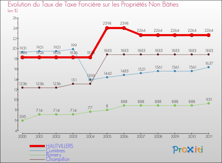 Evolution du taux de la taxe foncière sur les immeubles et terrains non batis pour HAUTVILLERS et les communes proches Comparaison des taux de la taxe foncière sur les immeubles et terrains non batis pour HAUTVILLERS et les communes voisines