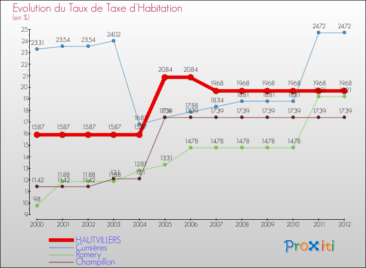 Evolution du taux de la taxe d'habitation pour HAUTVILLERS et les communes proches Comparaison des taux de la taxe d'habitation pour HAUTVILLERS et les communes voisines