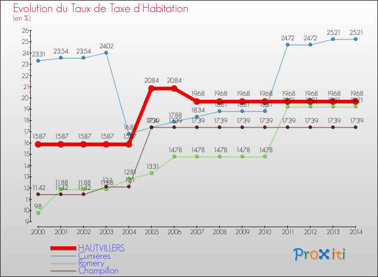 Evolution du taux de la taxe d'habitation pour HAUTVILLERS et les communes proches de 2000 à 2014 Comparaison des taux de la taxe d'habitation pour HAUTVILLERS et les communes voisines de 2000 à 2014