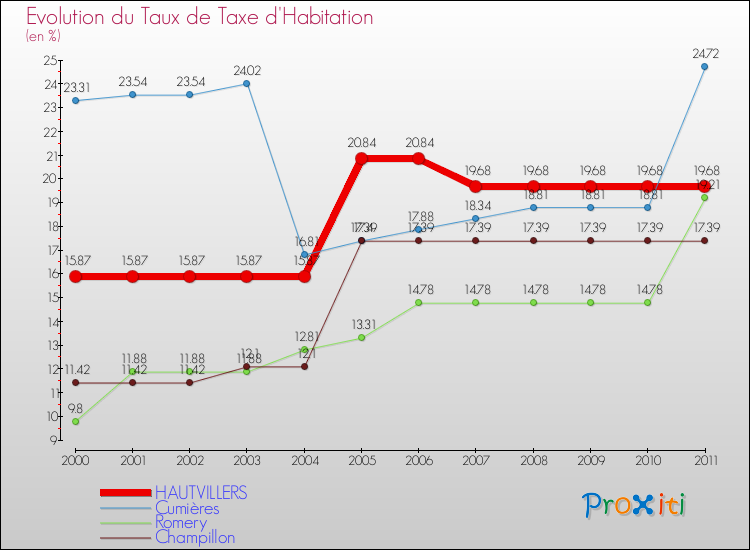 Evolution du taux de la taxe d'habitation pour HAUTVILLERS et les communes proches Comparaison des taux de la taxe d'habitation pour HAUTVILLERS et les communes voisines