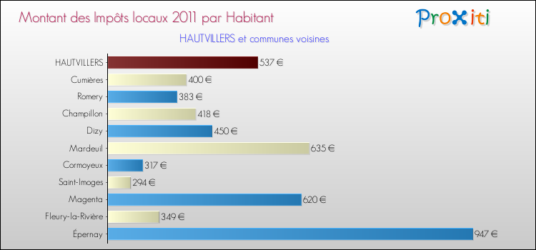 Montant des impôts locaux par Habitant pour HAUTVILLERS et les communes proches Comparaison des impôts locaux par habitant pour HAUTVILLERS et les communes voisines