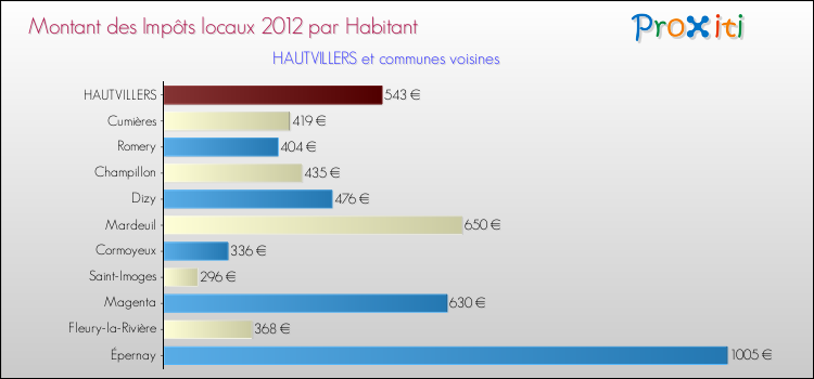Montant des impôts locaux par Habitant pour HAUTVILLERS et les communes proches Comparaison des impôts locaux par habitant pour HAUTVILLERS et les communes voisines