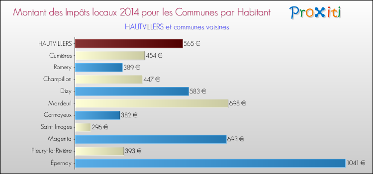Montant des impôts locaux par Habitant pour HAUTVILLERS et les communes proches en 2014 Comparaison des impôts locaux par habitant pour HAUTVILLERS et les communes voisines en 2014